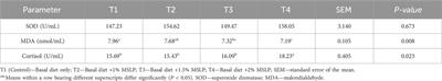 Malva sylvestris leaf powder as a feed additive affects the performance, carcass traits, meat quality attributes, serum antioxidants, stress physiology, intestinal bacterial counts, and gut morphology of broiler chicken